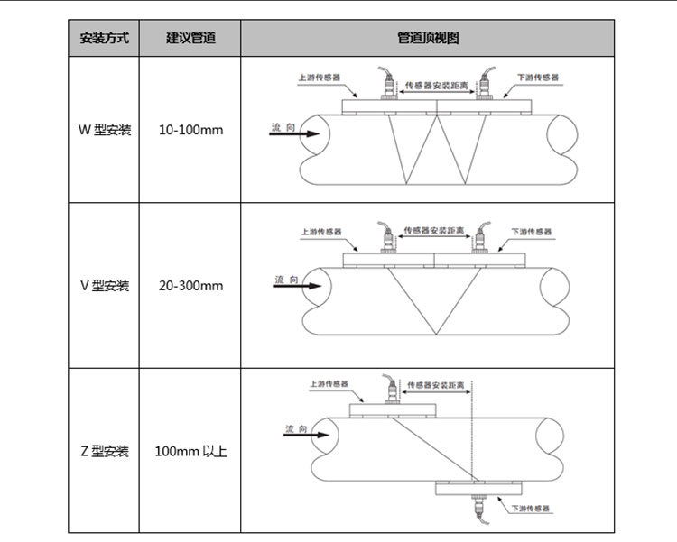 安装方式