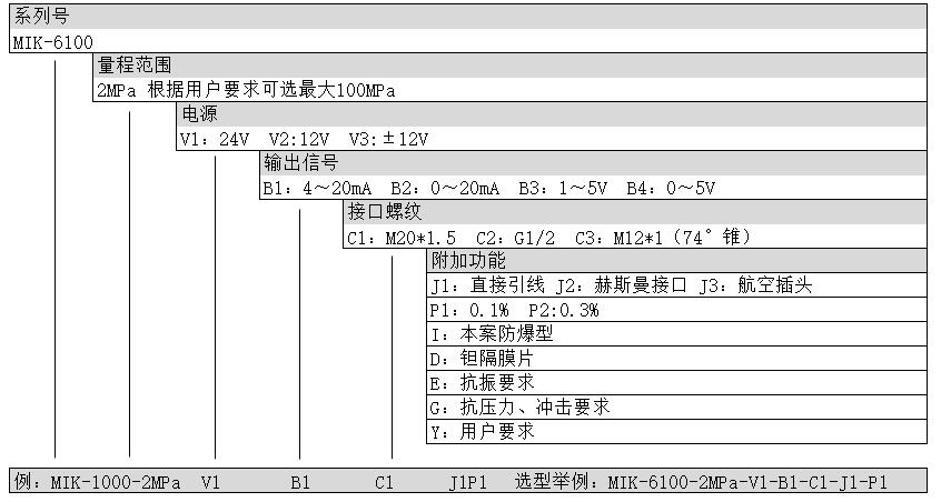 产品选型 产品选型