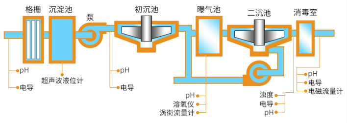 污水处理流程图