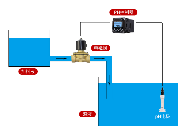 PH加药控制系统