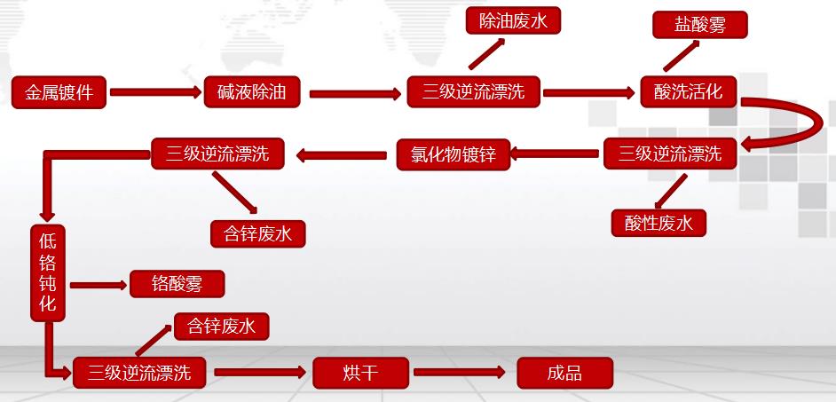 电镀锌工艺流程