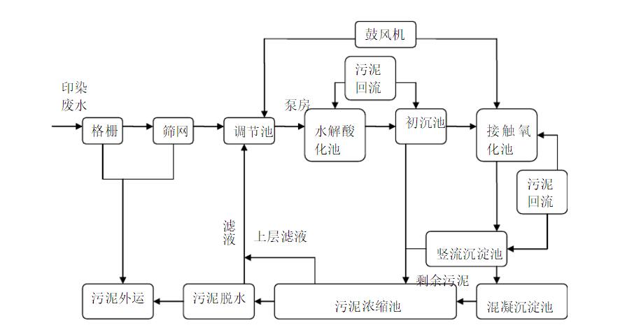 印染废水处理工艺流程