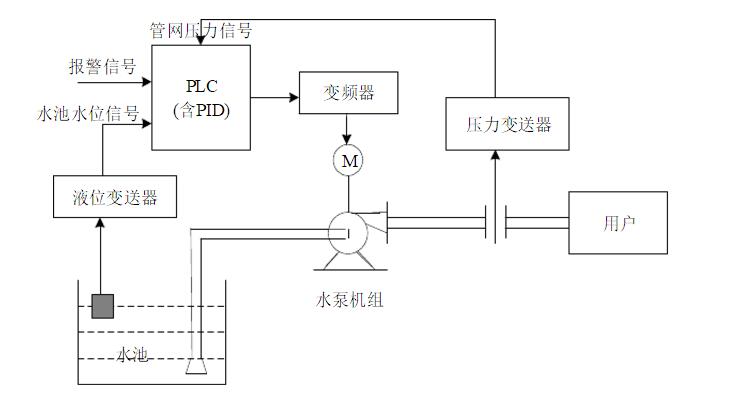 恒压供水控制系统控制流程图