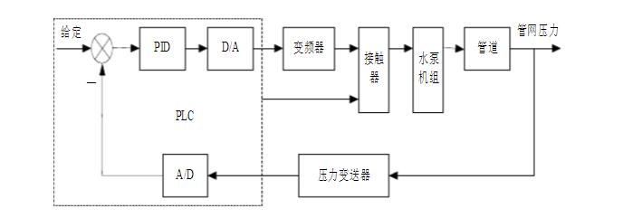 恒压供水控制系统框图