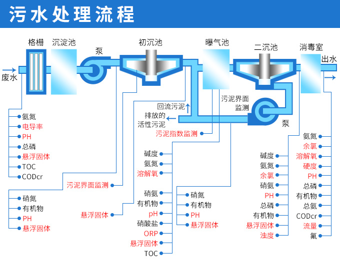 生物法污水處理工藝 生物法污水處理工藝