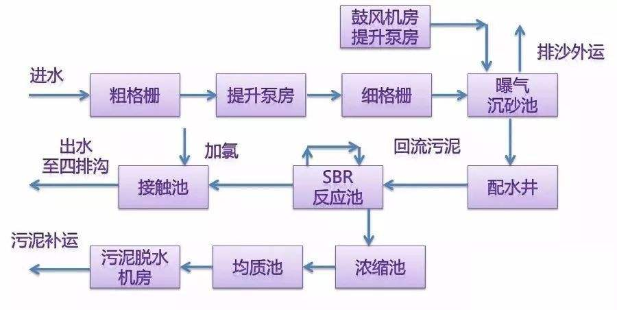 市政污水处理系统