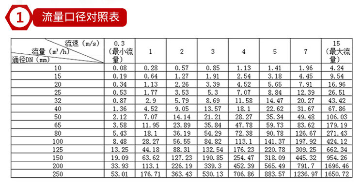 电磁流量计参数