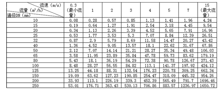 分体式电磁流量计 分体式电磁流量计