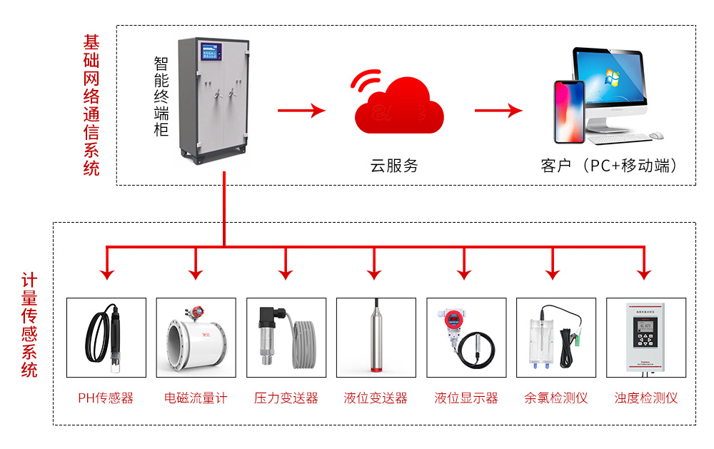 现场仪表