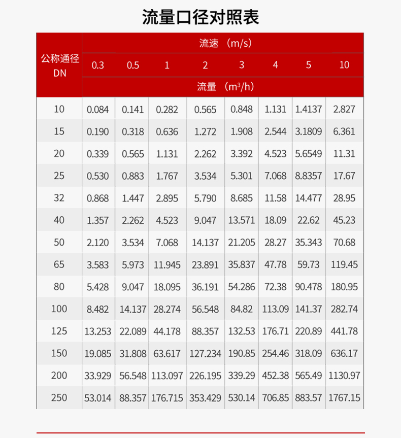 电磁流量计口径