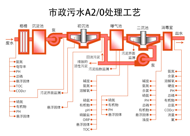 过程自动化仪表在污水处理行业的应用